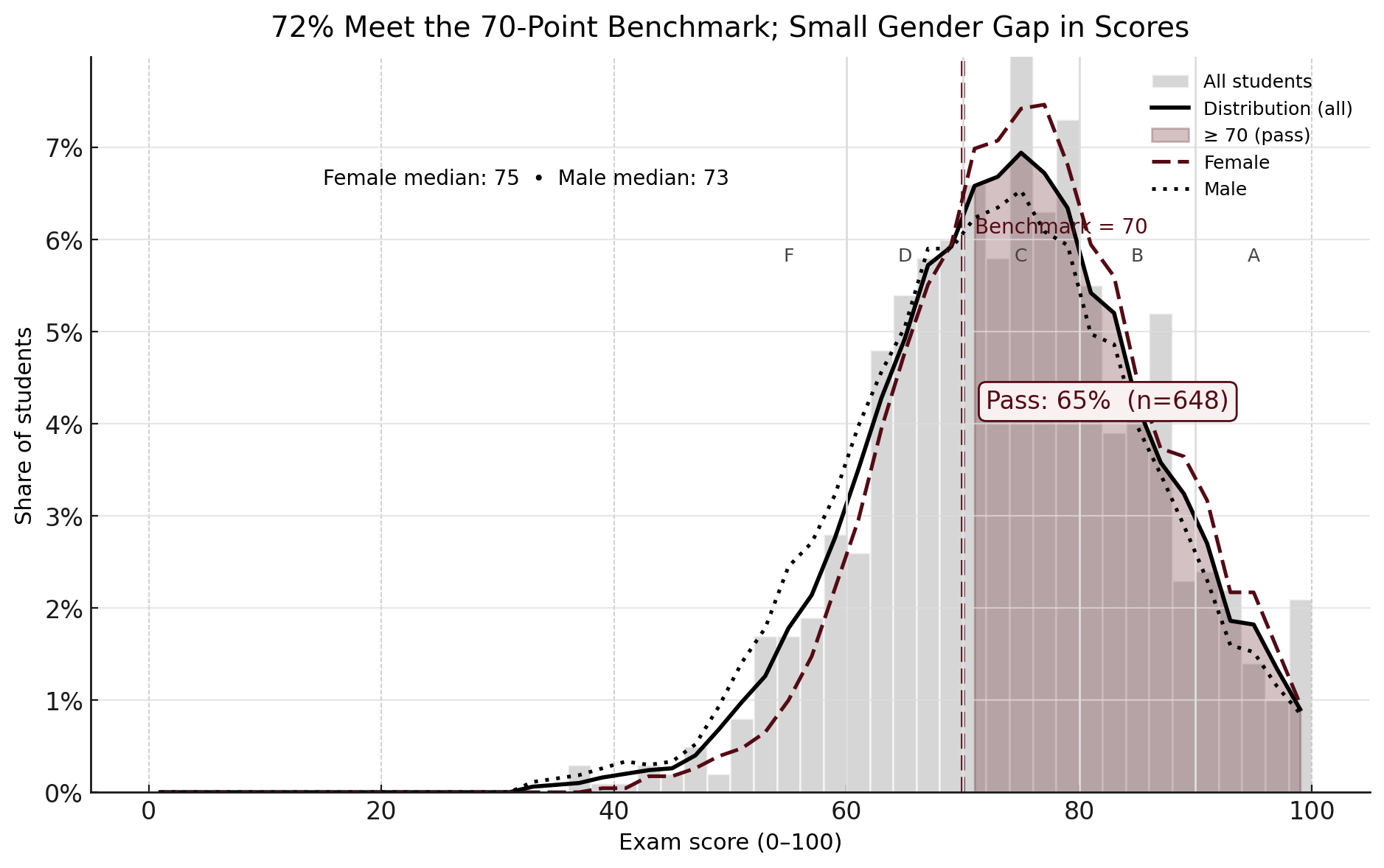 A smoothed distribution curve of exam scores, with the area above the 70-point benchmark shaded crimson to show the 72% of students who pass. Vertical lines mark grade cutoffs (F, D, C, B, A). A dashed crimson line at 70 is labeled “Benchmark = 70.” Two overlaid density traces show male and female distributions, with annotations calling out the pass rate and median scores by gender. The title states the takeaway: “72% Meet the 70-Point Benchmark; Small Gender Gap in Scores.”